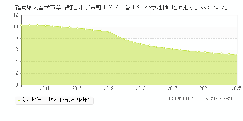 福岡県久留米市草野町吉木字古町１２７７番１外 公示地価 地価推移[1998-2025]