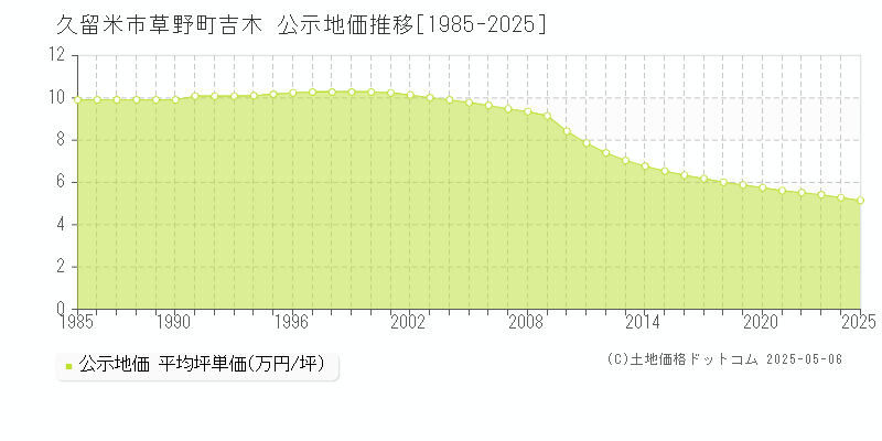草野町吉木(久留米市)の公示地価推移グラフ(坪単価)[1985-2025年]