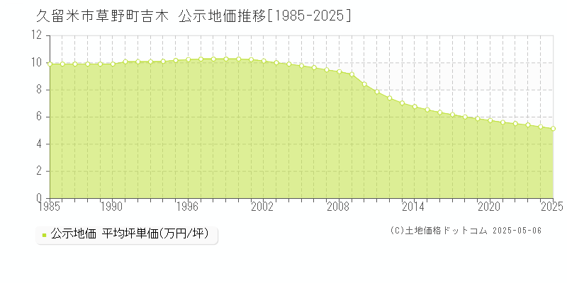 久留米市草野町吉木の地価公示推移グラフ 