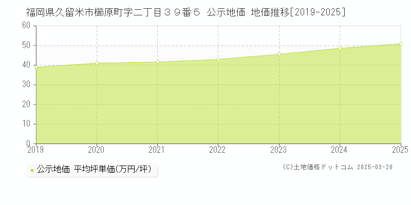 福岡県久留米市櫛原町字二丁目３９番５ 公示地価 地価推移[2019-2025]