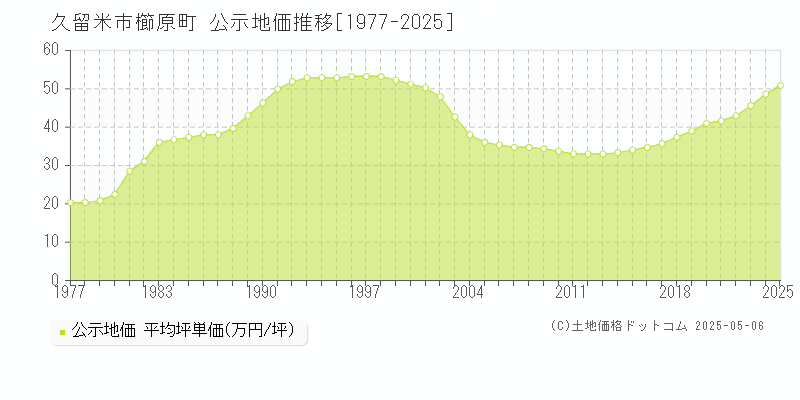 櫛原町(久留米市)の公示地価推移グラフ(坪単価)[1977-2025年]