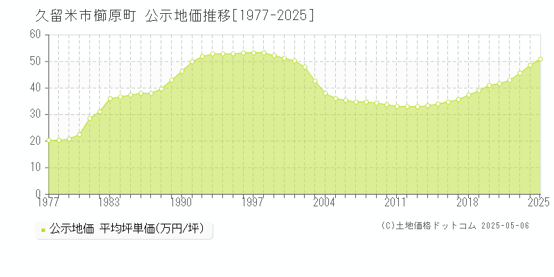 久留米市櫛原町の地価公示推移グラフ 