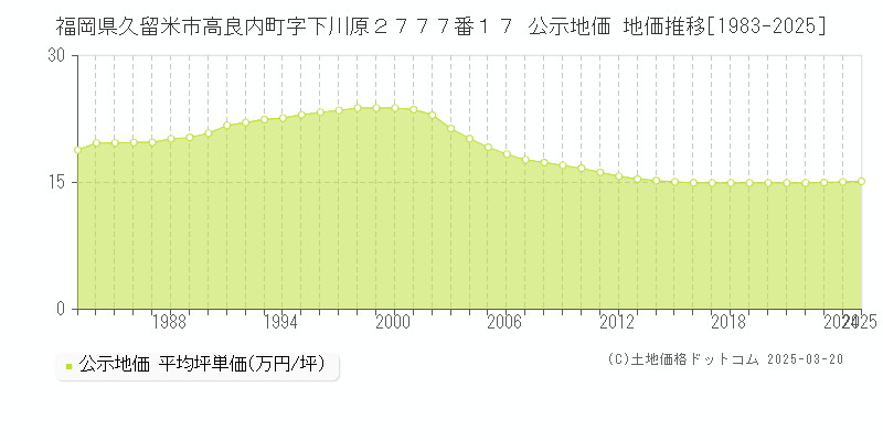 福岡県久留米市高良内町字下川原２７７７番１７ 公示地価 地価推移[1983-2025]