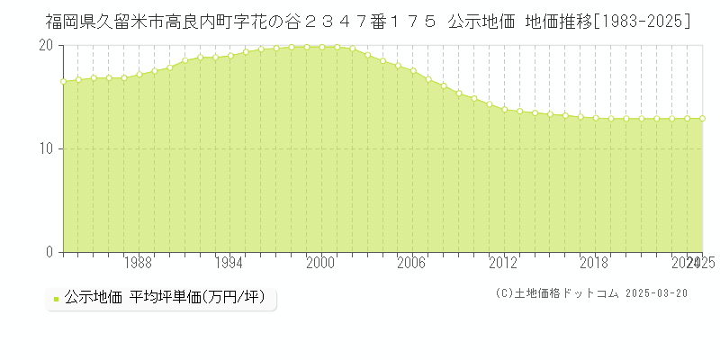 福岡県久留米市高良内町字花の谷２３４７番１７５ 公示地価 地価推移[1983-2025]
