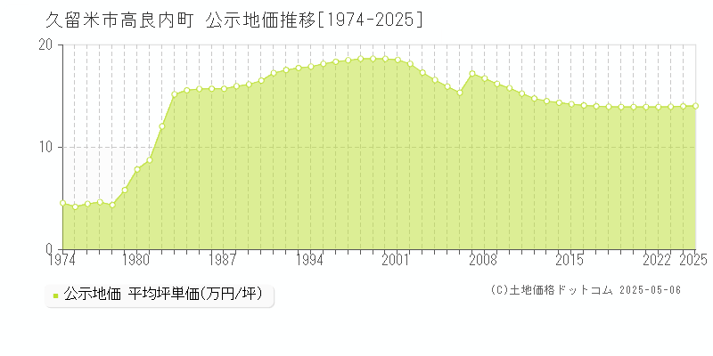 高良内町(久留米市)の公示地価推移グラフ(坪単価)[1974-2025年]