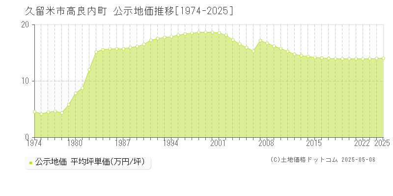 久留米市高良内町の地価公示推移グラフ 