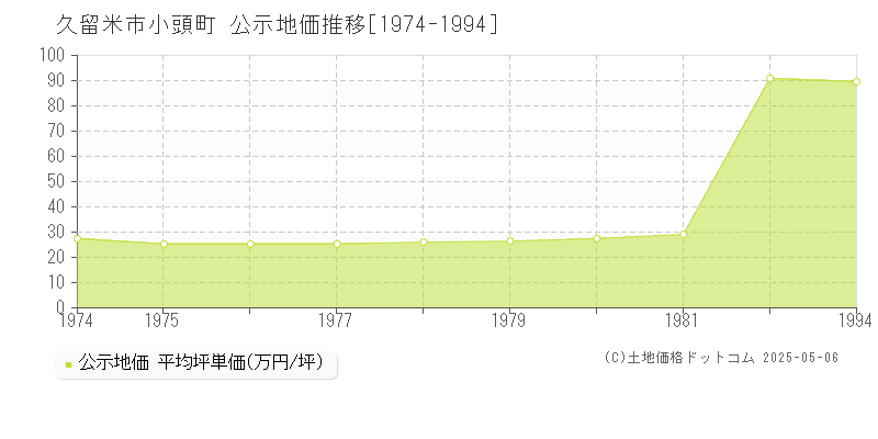 小頭町(久留米市)の公示地価推移グラフ(坪単価)[1974-1994年]