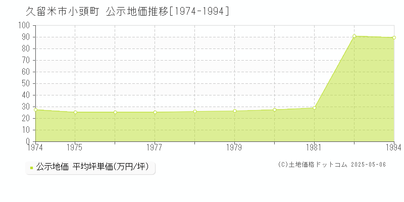 久留米市小頭町の地価公示推移グラフ 