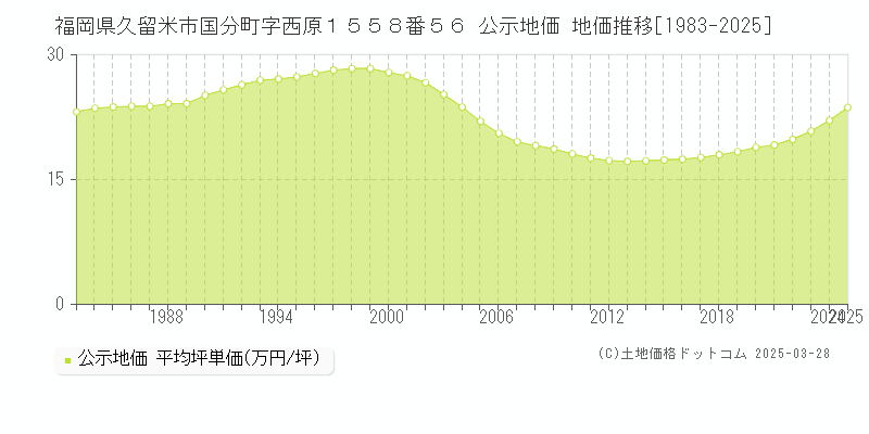 福岡県久留米市国分町字西原１５５８番５６ 公示地価 地価推移[1983-2025]