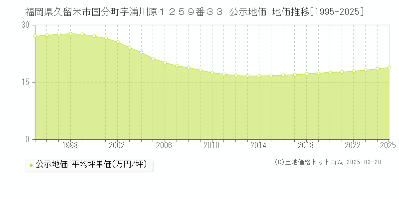 福岡県久留米市国分町字浦川原１２５９番３３ 公示地価 地価推移[1995-2025]