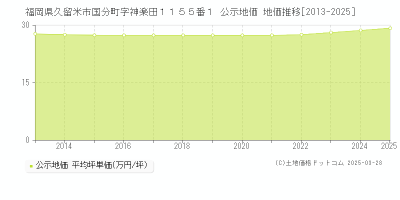 福岡県久留米市国分町字神楽田１１５５番１ 公示地価 地価推移[2013-2025]