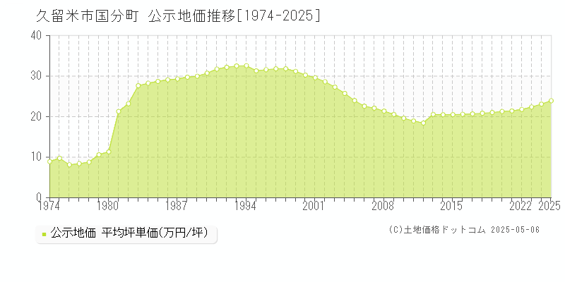 国分町(久留米市)の公示地価推移グラフ(坪単価)[1974-2025年]