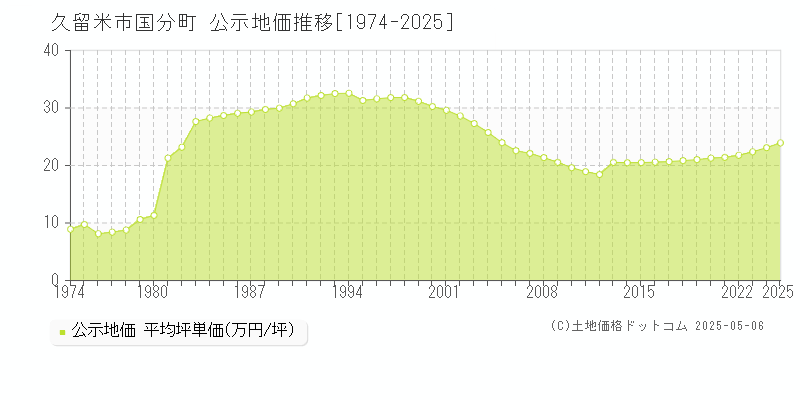 久留米市国分町の地価公示推移グラフ 