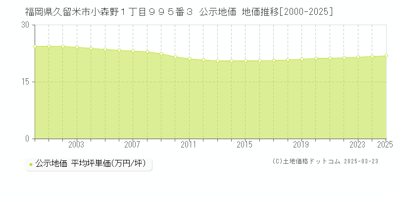 福岡県久留米市小森野１丁目９９５番３ 公示地価 地価推移[2000-2025]