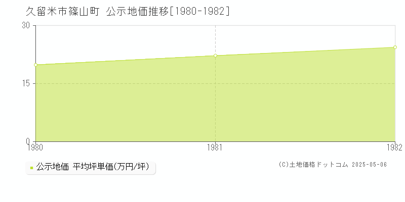 篠山町(久留米市)の公示地価推移グラフ(坪単価)[1980-1982年]
