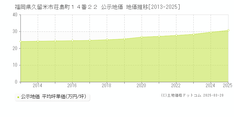 福岡県久留米市荘島町１４番２２ 公示地価 地価推移[2013-2025]