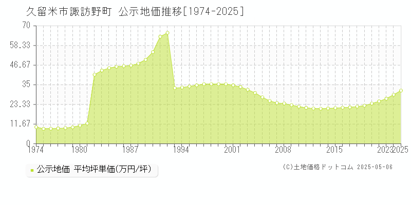 諏訪野町(久留米市)の公示地価推移グラフ(坪単価)[1974-2025年]