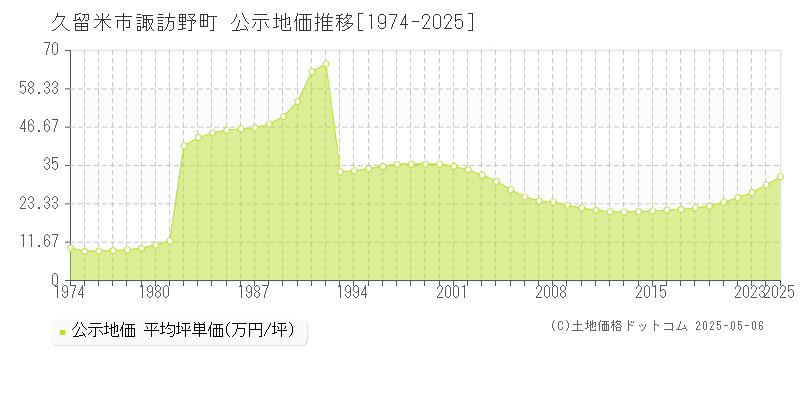 久留米市諏訪野町の地価公示推移グラフ 