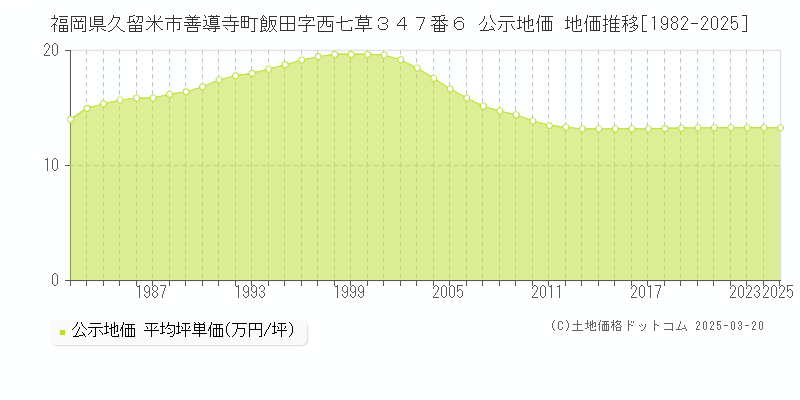 福岡県久留米市善導寺町飯田字西七草３４７番６ 公示地価 地価推移[1982-2025]