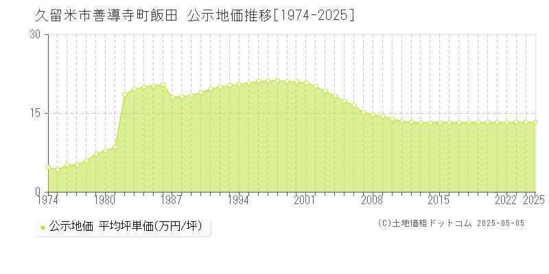 善導寺町飯田(久留米市)の公示地価推移グラフ(坪単価)[1974-2025年]