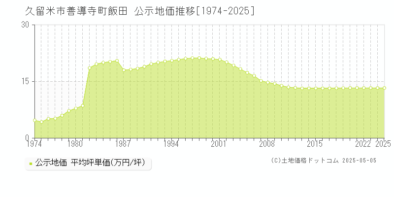 久留米市善導寺町飯田の地価公示推移グラフ 