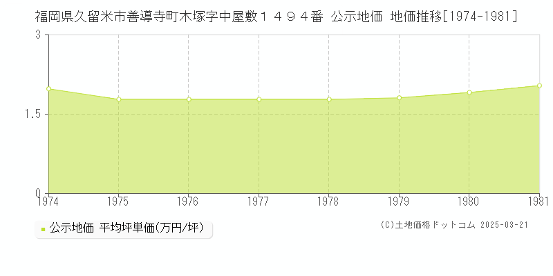 福岡県久留米市善導寺町木塚字中屋敷１４９４番 公示地価 地価推移[1974-1981]