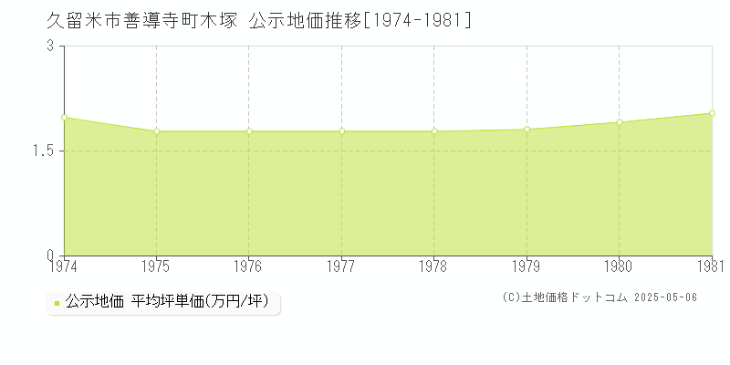 善導寺町木塚(久留米市)の公示地価推移グラフ(坪単価)[1974-1981年]