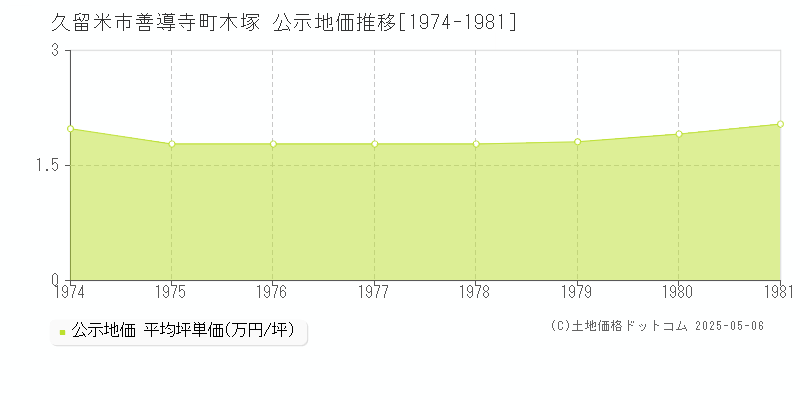 久留米市善導寺町木塚の地価公示推移グラフ 