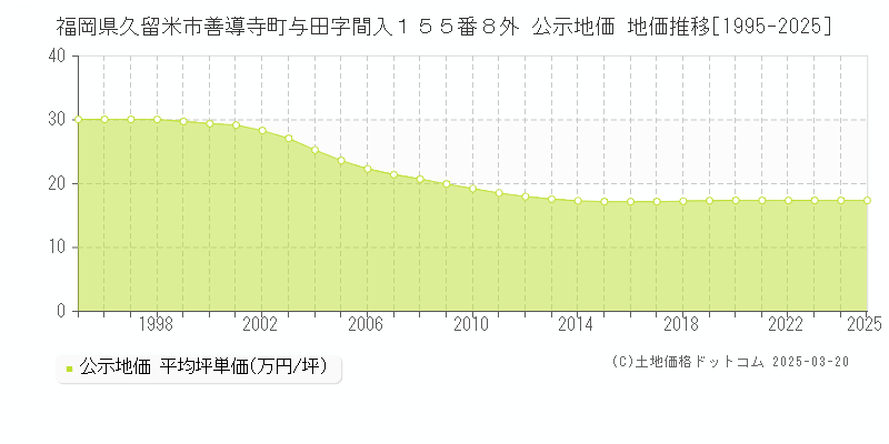 福岡県久留米市善導寺町与田字間入１５５番８外 公示地価 地価推移[1995-2025]