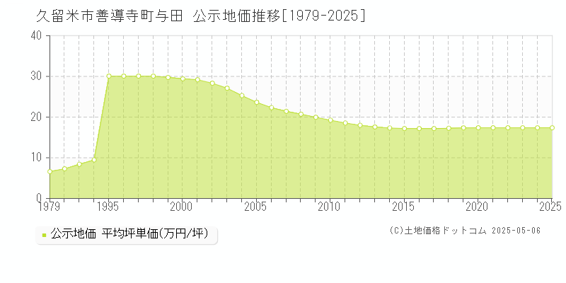 善導寺町与田(久留米市)の公示地価推移グラフ(坪単価)[1979-2025年]
