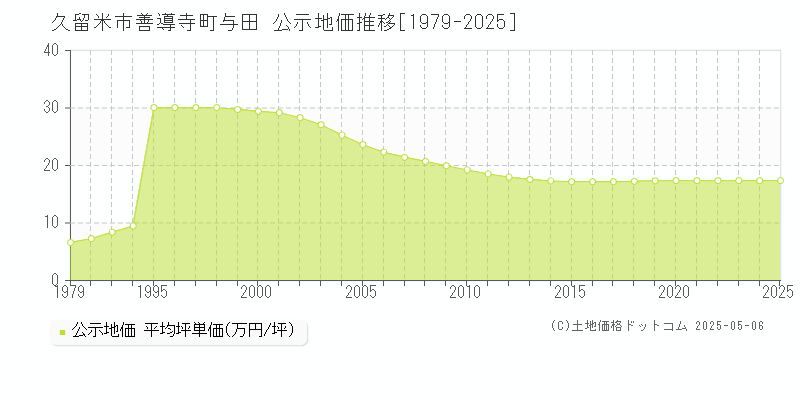 久留米市善導寺町与田の地価公示推移グラフ 