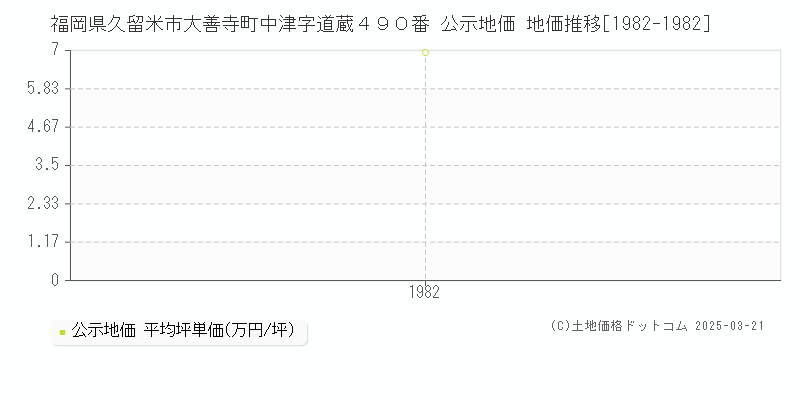 福岡県久留米市大善寺町中津字道蔵４９０番 公示地価 地価推移[1982-1982]
