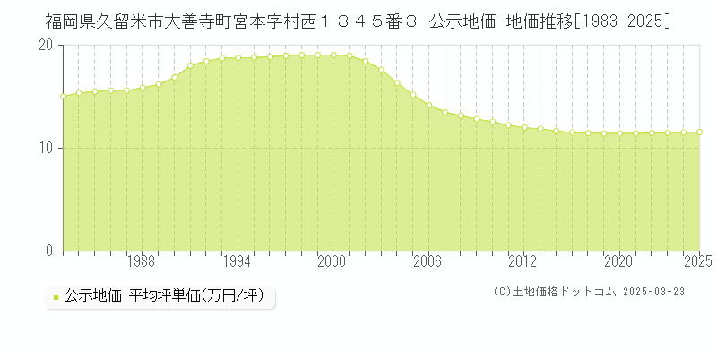 福岡県久留米市大善寺町宮本字村西１３４５番３ 公示地価 地価推移[1983-2025]