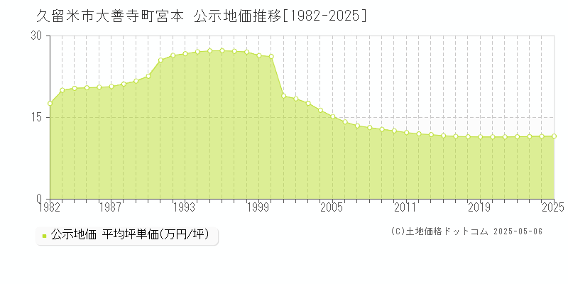 大善寺町宮本(久留米市)の公示地価推移グラフ(坪単価)[1982-2025年]