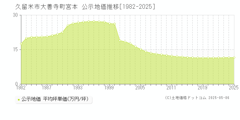 久留米市大善寺町宮本の地価公示推移グラフ 