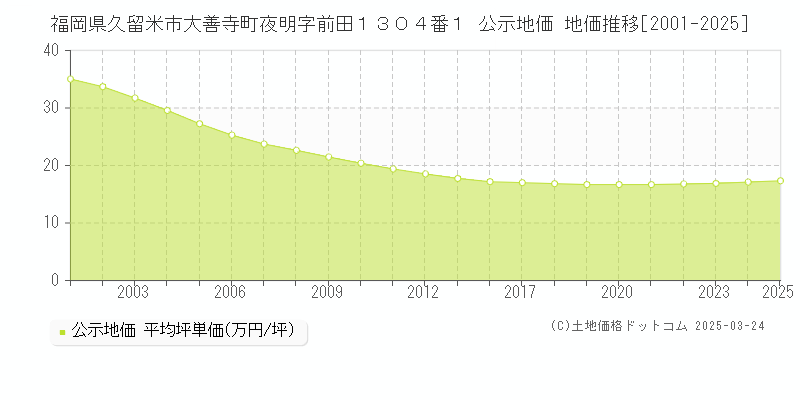 福岡県久留米市大善寺町夜明字前田１３０４番１ 公示地価 地価推移[2001-2025]