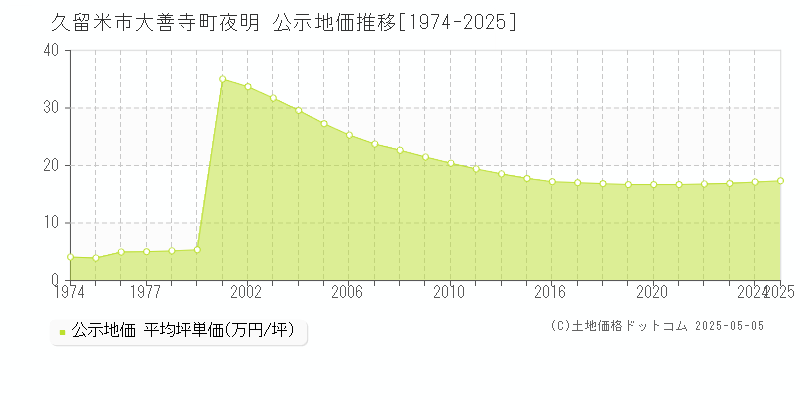 大善寺町夜明(久留米市)の公示地価推移グラフ(坪単価)[1974-2025年]