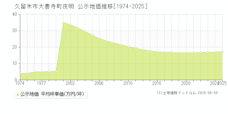 久留米市大善寺町夜明の地価公示推移グラフ 