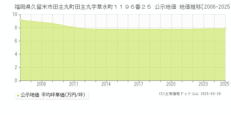 福岡県久留米市田主丸町田主丸字草水町１１９６番２５ 公示地価 地価推移[2006-2025]