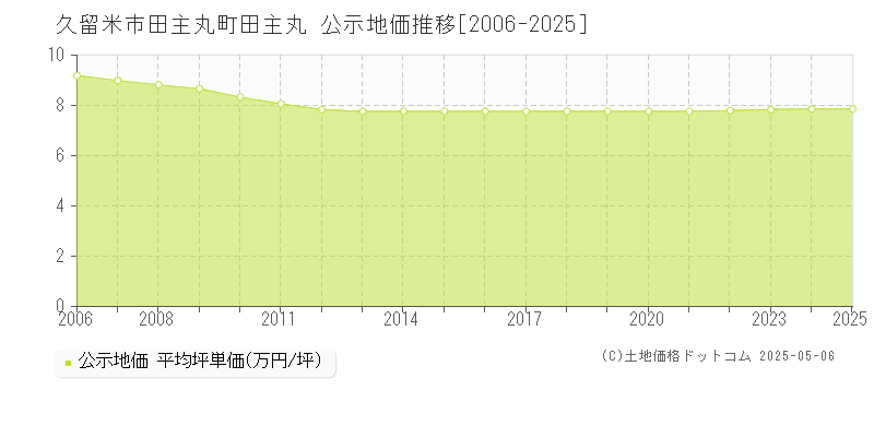 田主丸町田主丸(久留米市)の公示地価推移グラフ(坪単価)[2006-2025年]