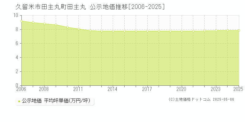 久留米市田主丸町田主丸の地価公示推移グラフ 