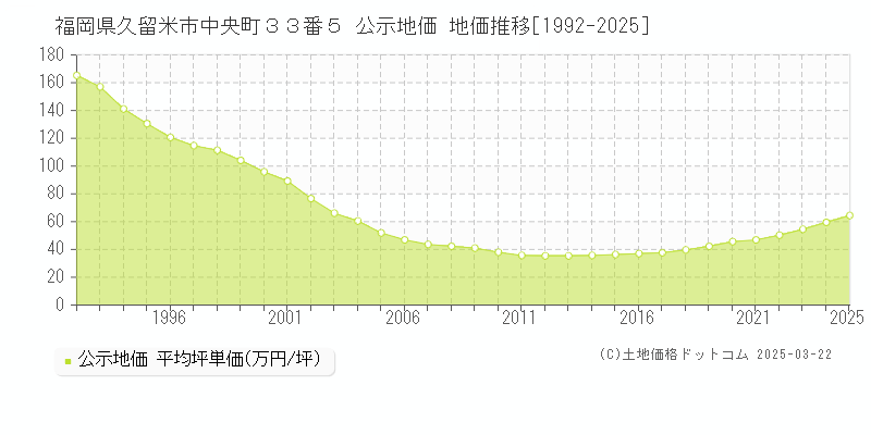 福岡県久留米市中央町３３番５ 公示地価 地価推移[1992-2025]