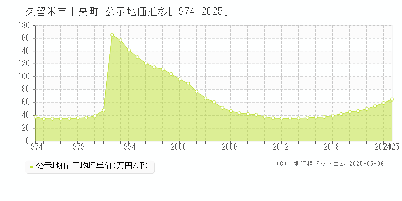中央町(久留米市)の公示地価推移グラフ(坪単価)[1974-2025年]
