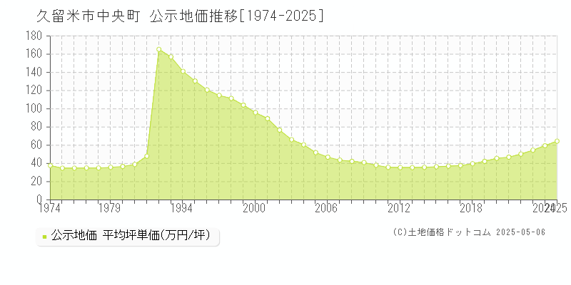 久留米市中央町の地価公示推移グラフ 