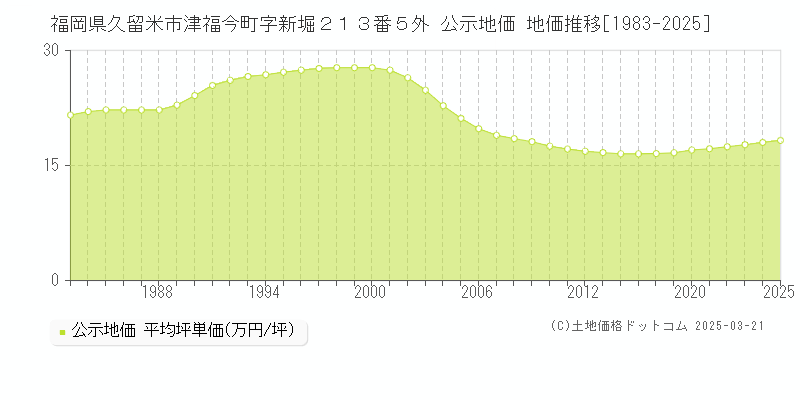 福岡県久留米市津福今町字新堀２１３番５外 公示地価 地価推移[1983-2025]