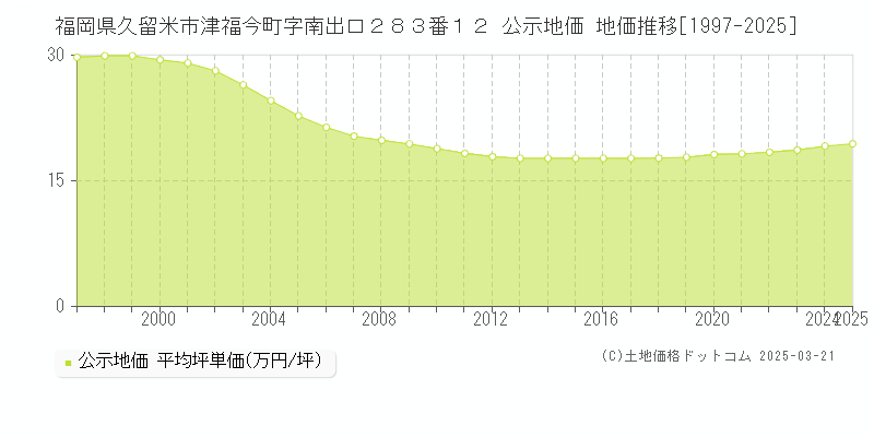 福岡県久留米市津福今町字南出口２８３番１２ 公示地価 地価推移[1997-2025]
