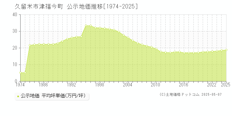 津福今町(久留米市)の公示地価推移グラフ(坪単価)[1974-2025年]