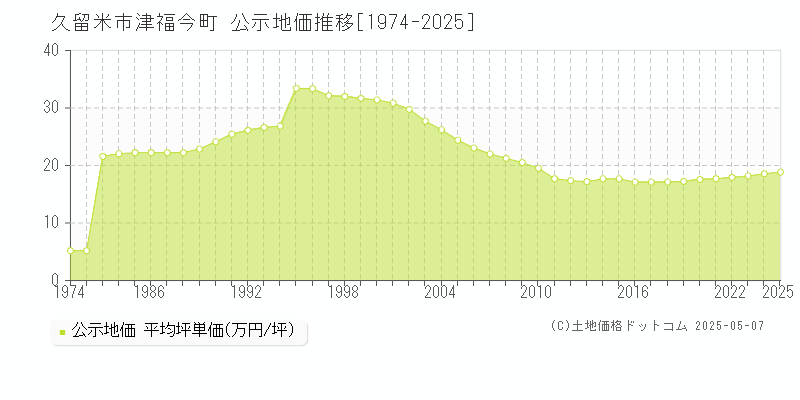 久留米市津福今町の地価公示推移グラフ 