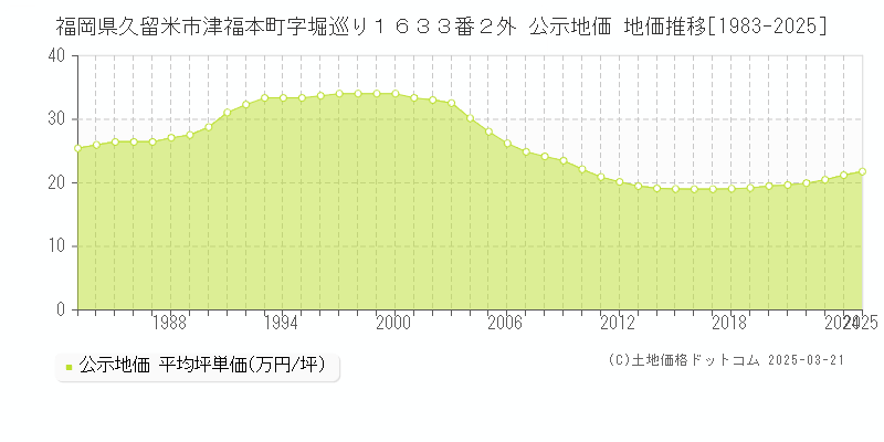 福岡県久留米市津福本町字堀巡り１６３３番２外 公示地価 地価推移[1983-2025]