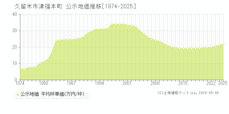 津福本町(久留米市)の公示地価推移グラフ(坪単価)[1974-2025年]